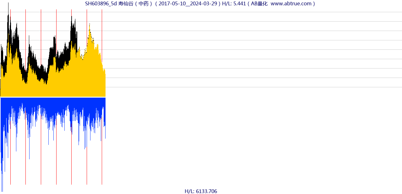 SH603896（寿仙谷）股票，不复权叠加前复权及价格单位额