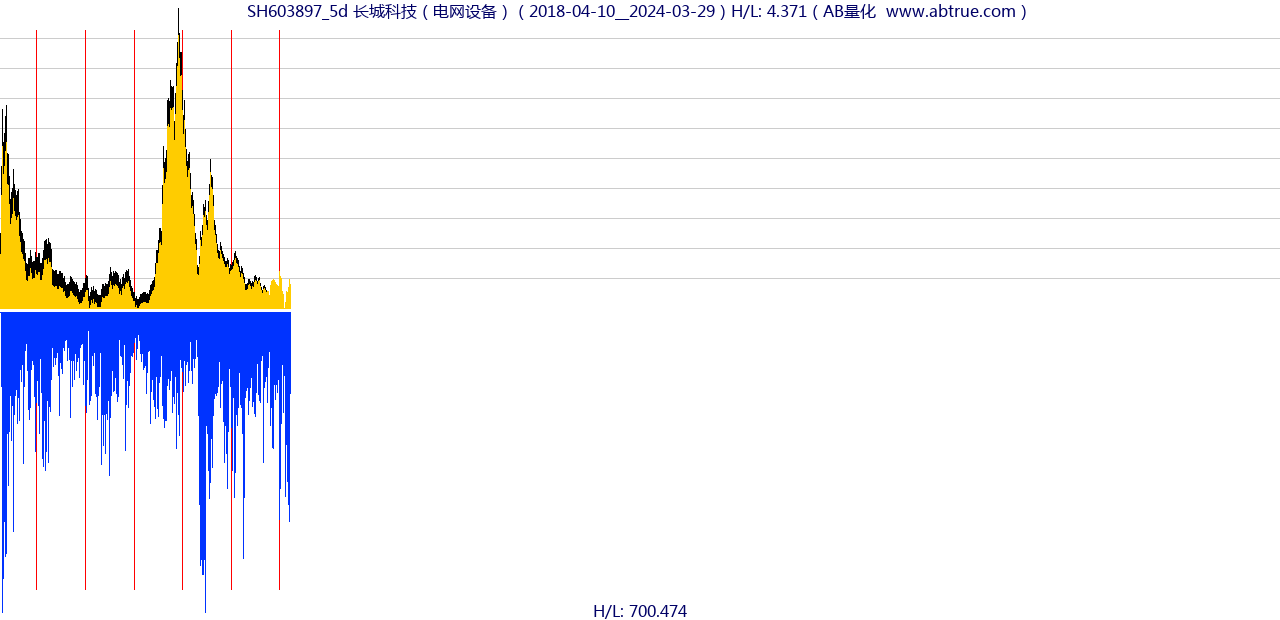 SH603897（长城科技）股票，不复权叠加前复权及价格单位额