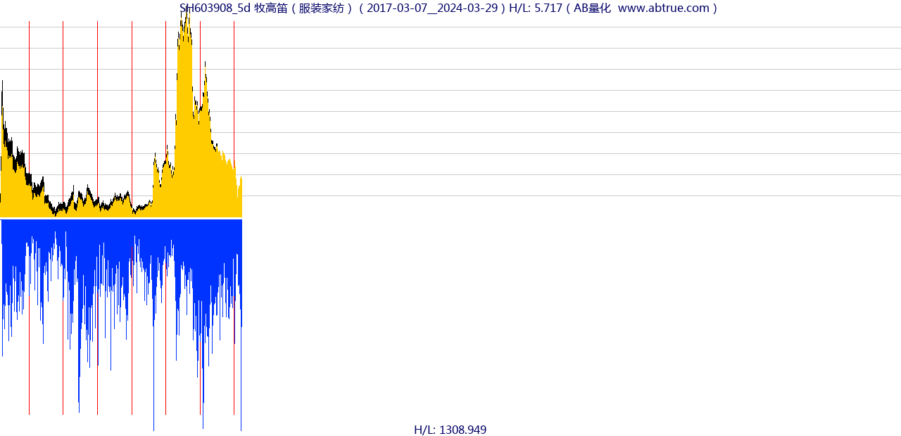 SH603908（牧高笛）股票，不复权叠加前复权及价格单位额