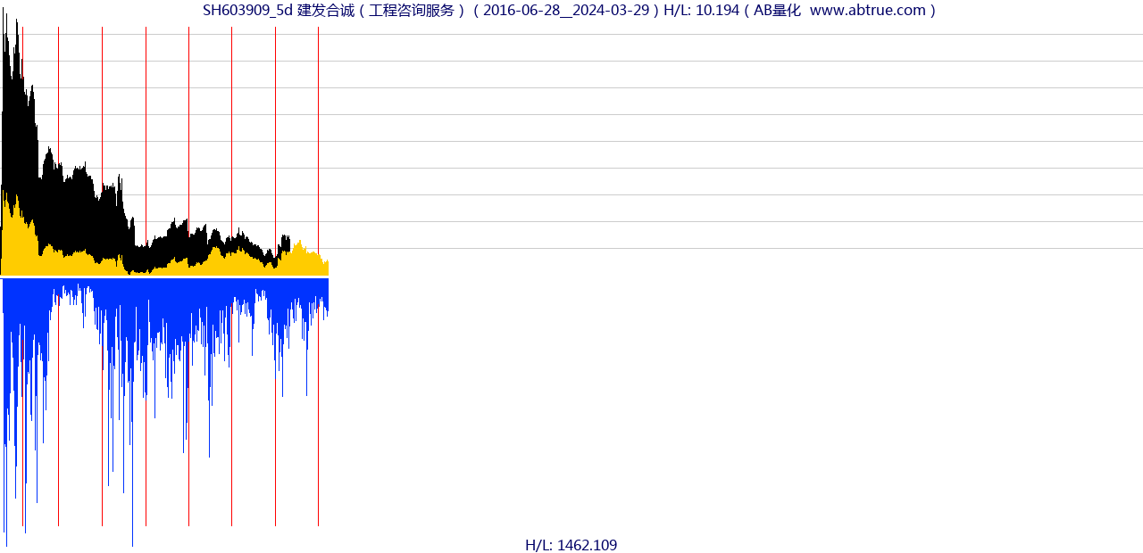 SH603909（建发合诚）股票，不复权叠加前复权及价格单位额