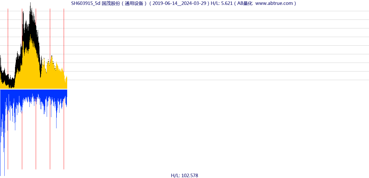 SH603915（国茂股份）股票，不复权叠加前复权及价格单位额