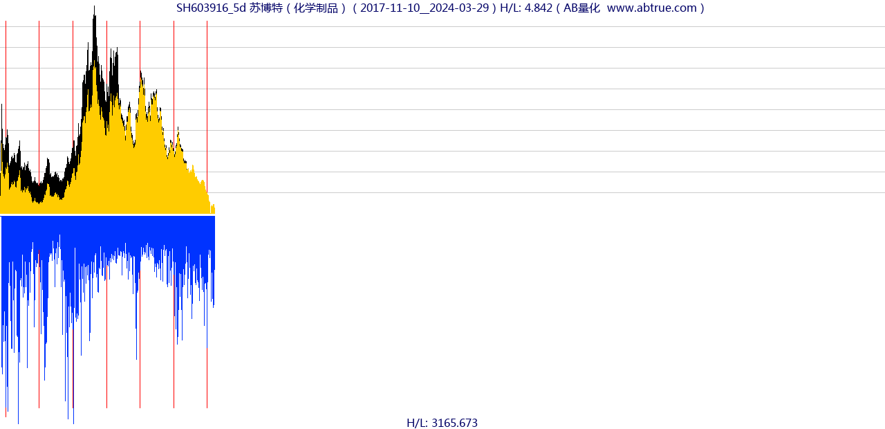 SH603916（苏博特）股票，不复权叠加前复权及价格单位额