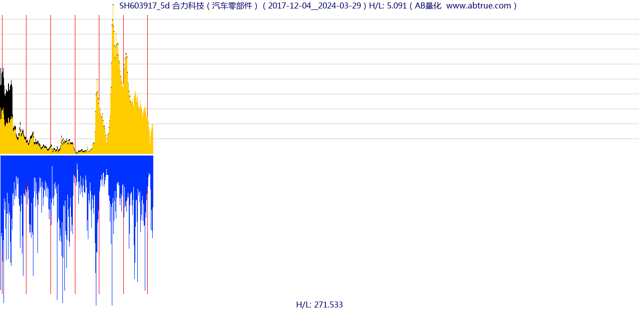 SH603917（合力科技）股票，不复权叠加前复权及价格单位额