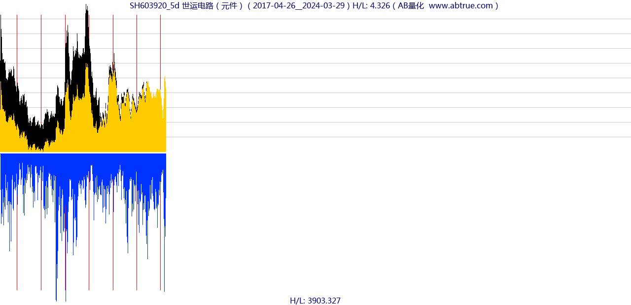 SH603920（世运电路）股票，不复权叠加前复权及价格单位额