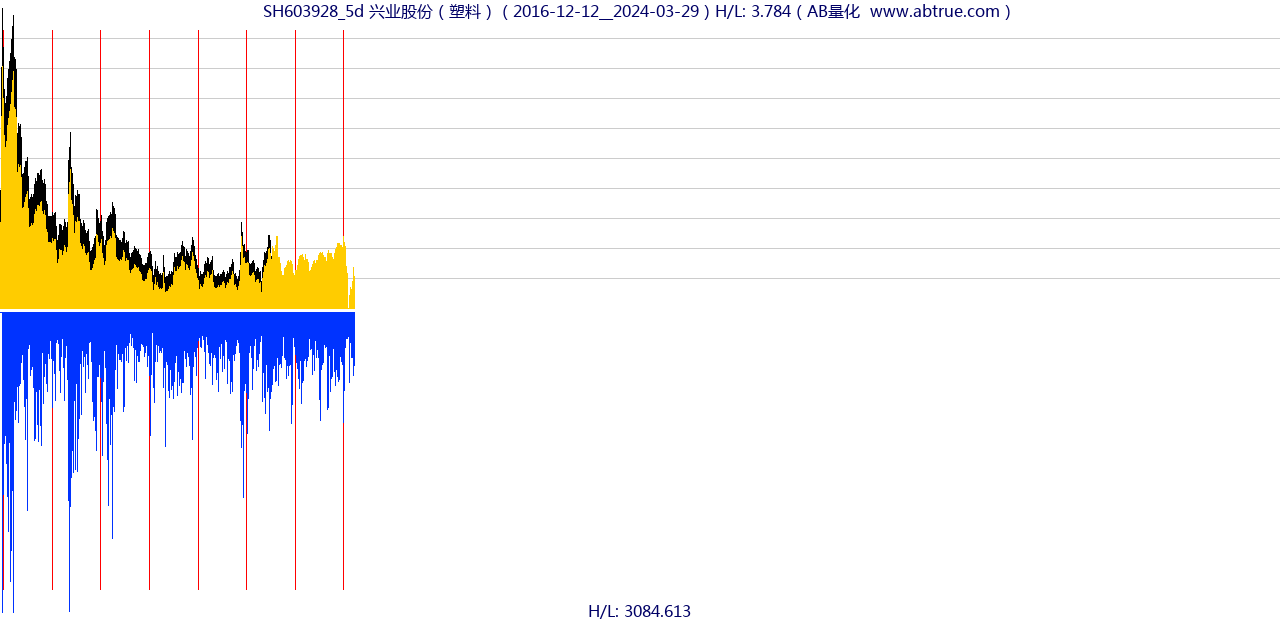 SH603928（兴业股份）股票，不复权叠加前复权及价格单位额