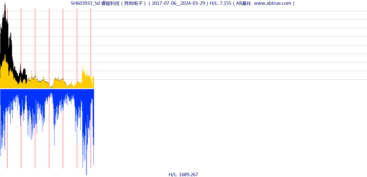 SH603933（睿能科技）股票，不复权叠加前复权及价格单位额