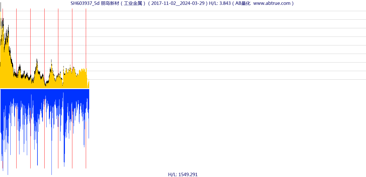 SH603937（丽岛新材）股票，不复权叠加前复权及价格单位额