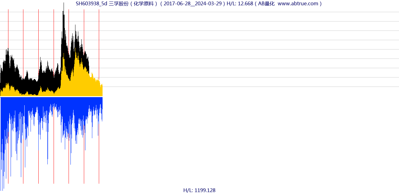 SH603938（三孚股份）股票，不复权叠加前复权及价格单位额