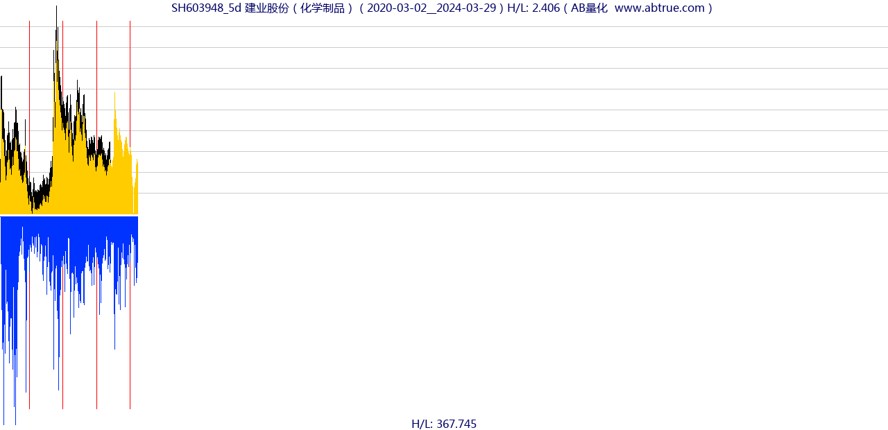 SH603948（建业股份）股票，不复权叠加前复权及价格单位额