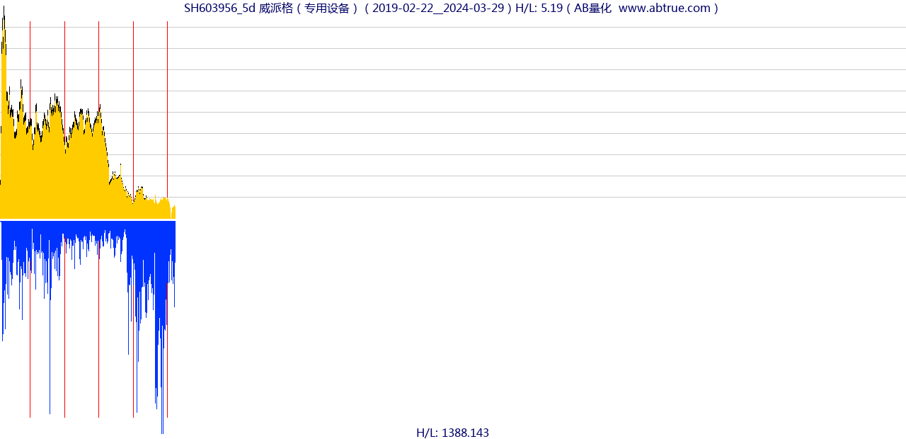 SH603956（威派格）股票，不复权叠加前复权及价格单位额