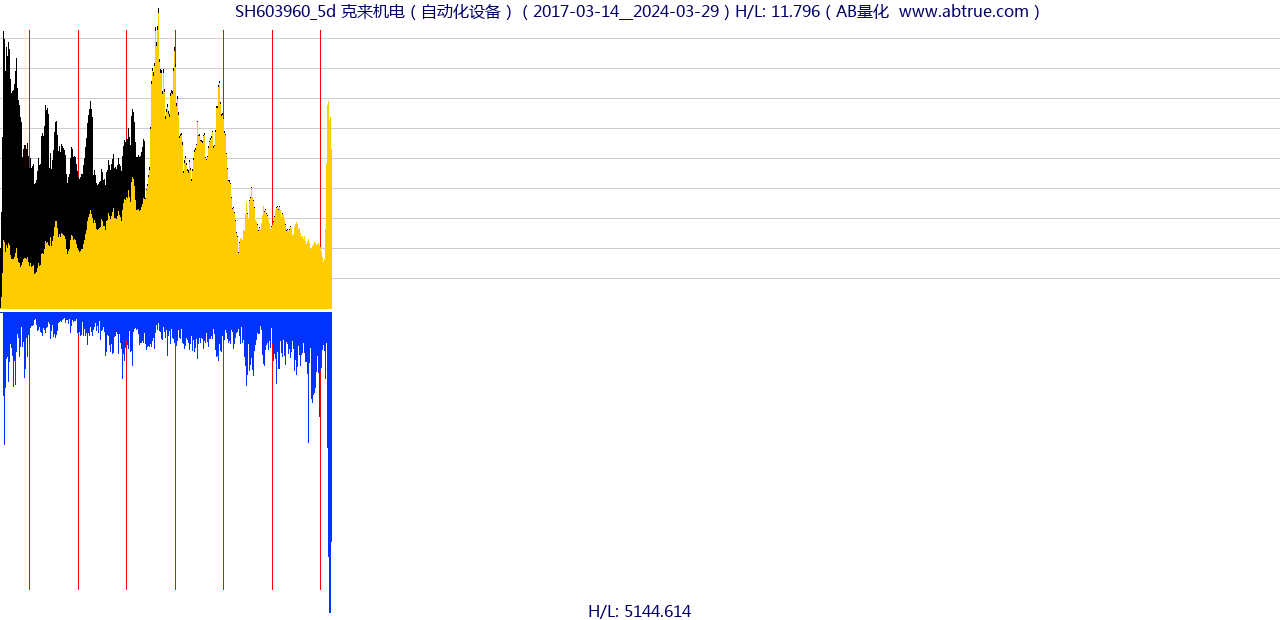 SH603960（克来机电）股票，不复权叠加前复权及价格单位额