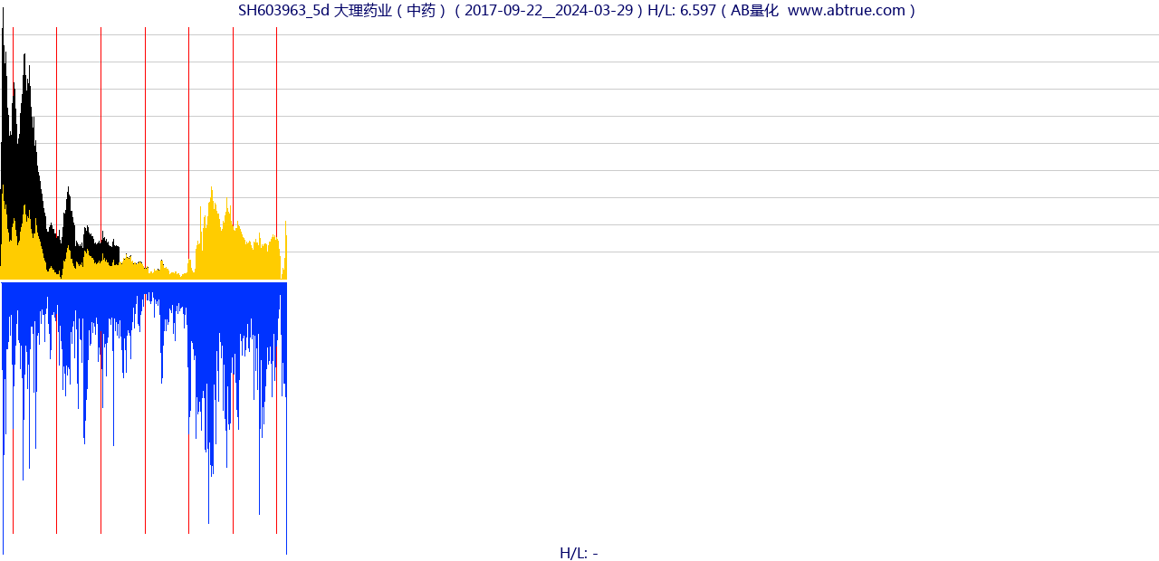 SH603963（大理药业）股票，不复权叠加前复权及价格单位额