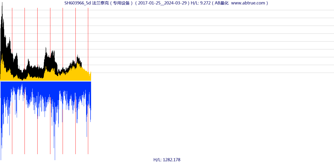 SH603966（法兰泰克）股票，不复权叠加前复权及价格单位额