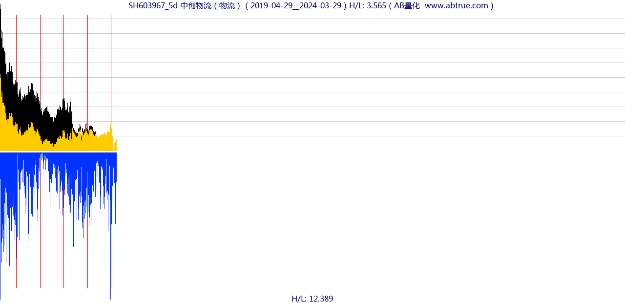 SH603967（中创物流）股票，不复权叠加前复权及价格单位额