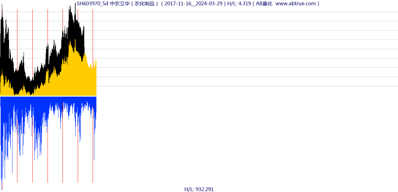 SH603970（中农立华）股票，不复权叠加前复权及价格单位额