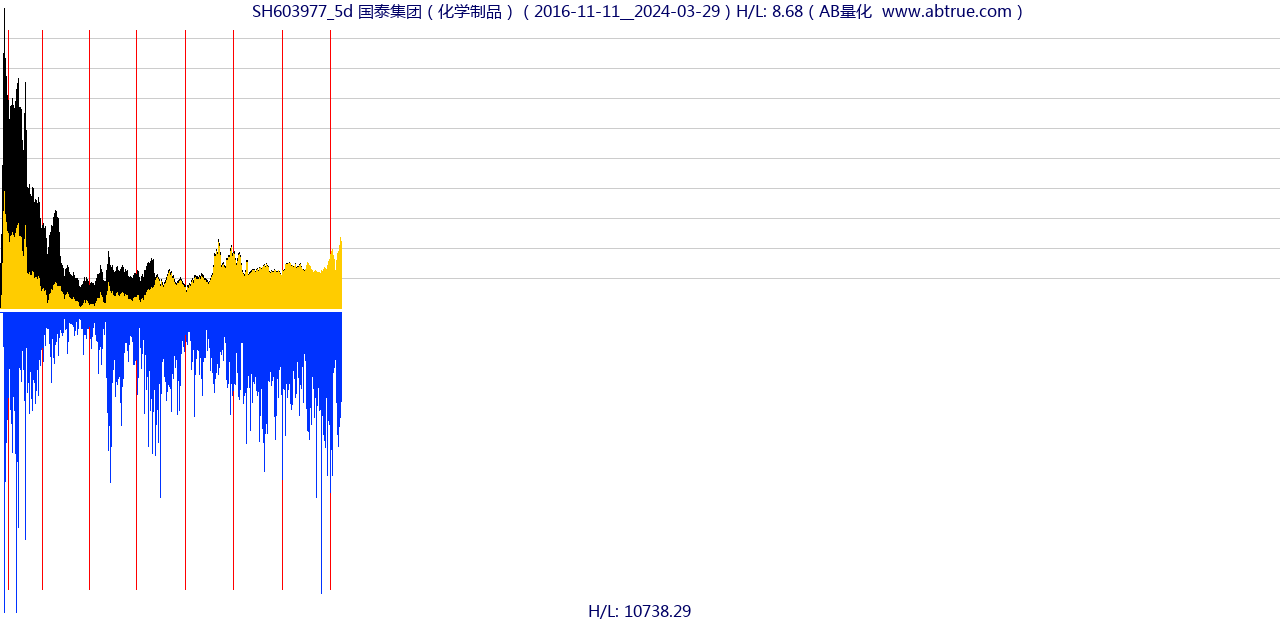 SH603977（国泰集团）股票，不复权叠加前复权及价格单位额