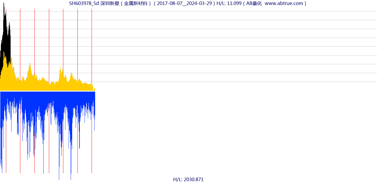 SH603978（深圳新星）股票，不复权叠加前复权及价格单位额