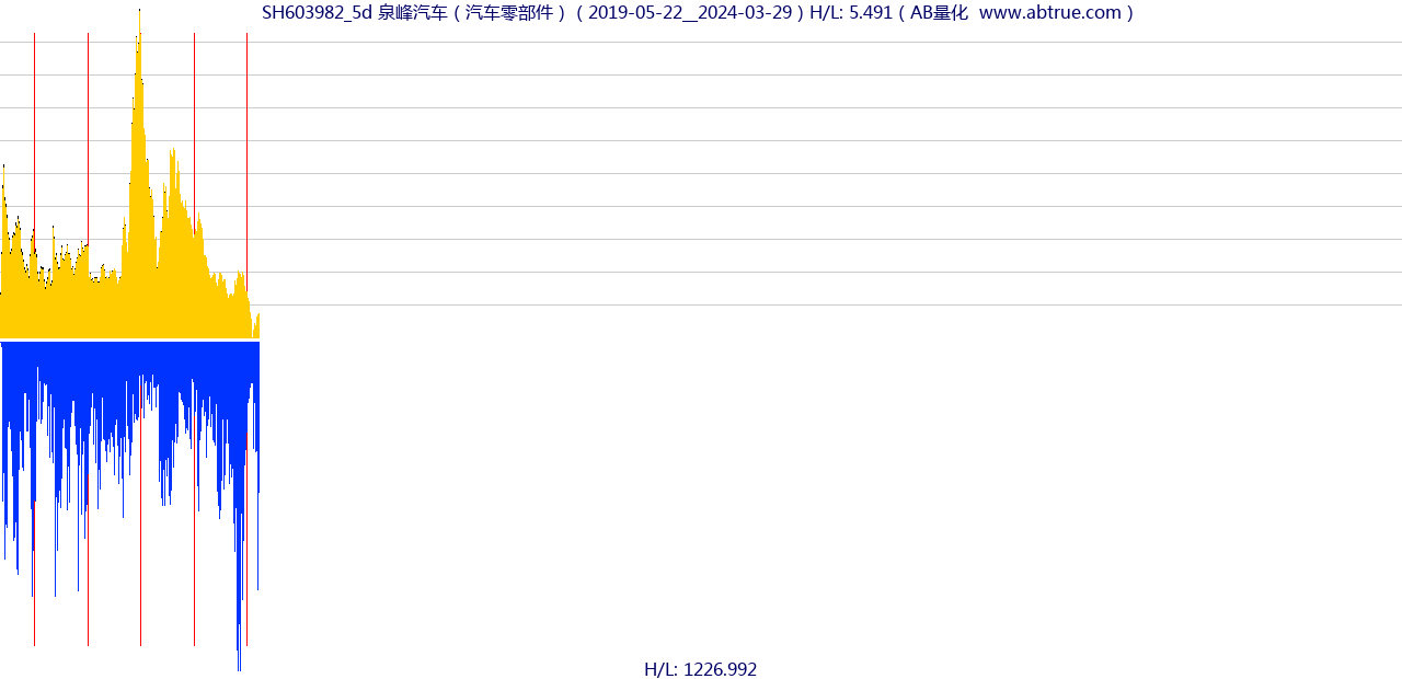 SH603982（泉峰汽车）股票，不复权叠加前复权及价格单位额