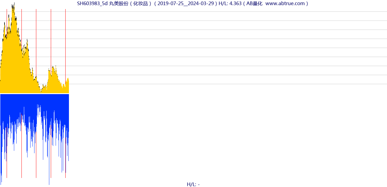 SH603983（丸美股份）股票，不复权叠加前复权及价格单位额