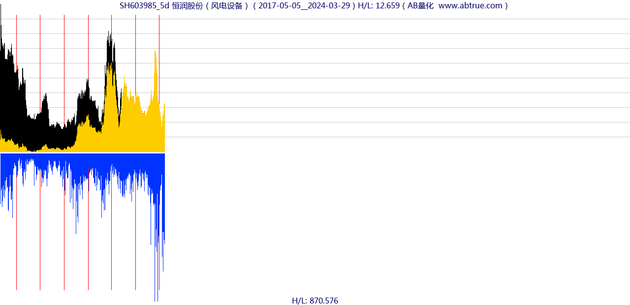 SH603985（恒润股份）股票，不复权叠加前复权及价格单位额