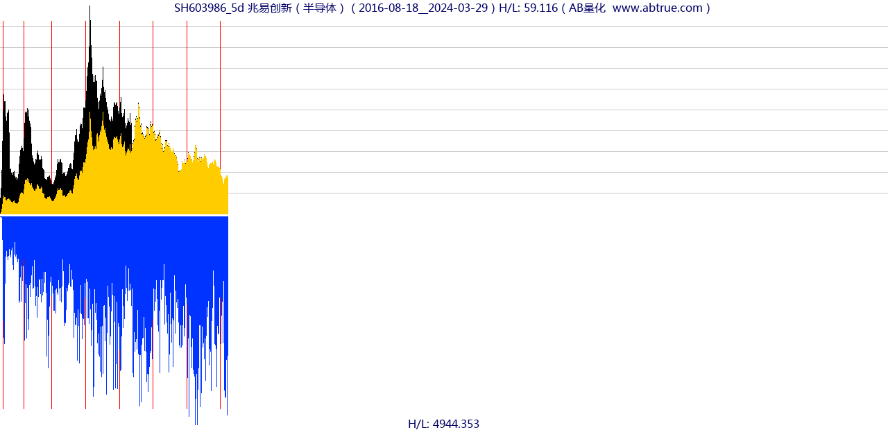 SH603986（兆易创新）股票，不复权叠加前复权及价格单位额