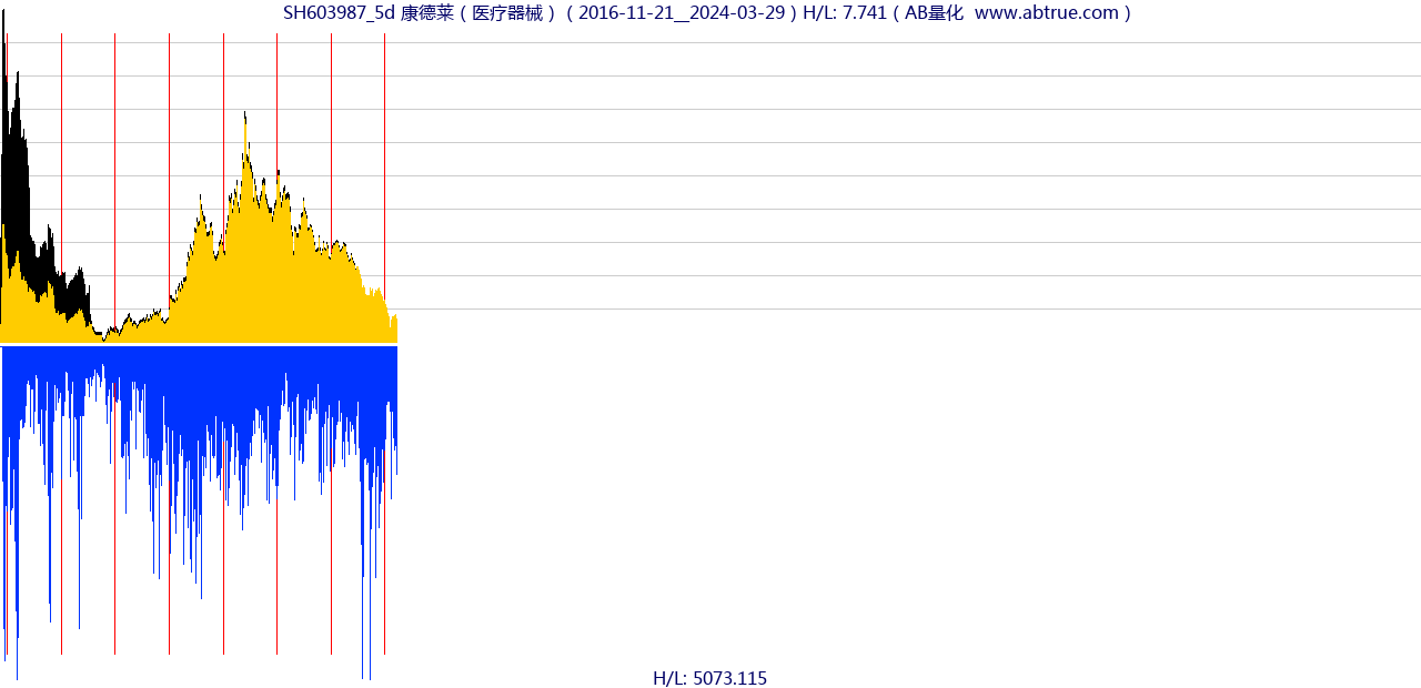 SH603987（康德莱）股票，不复权叠加前复权及价格单位额