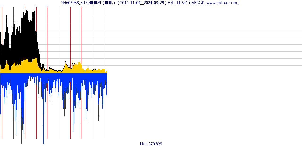 SH603988（中电电机）股票，不复权叠加前复权及价格单位额