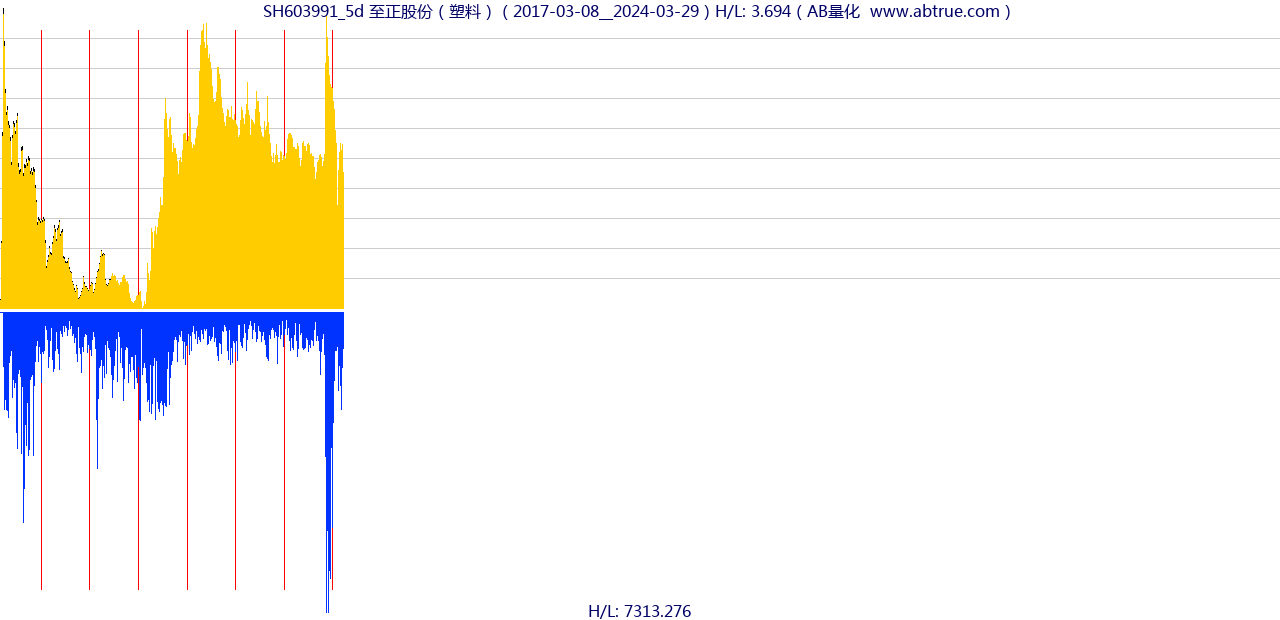 SH603991（至正股份）股票，不复权叠加前复权及价格单位额