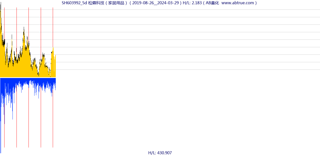 SH603992（松霖科技）股票，不复权叠加前复权及价格单位额