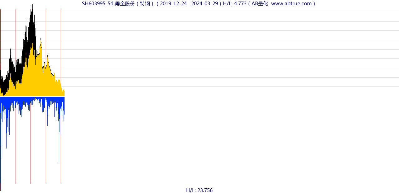 SH603995（甬金股份）股票，不复权叠加前复权及价格单位额