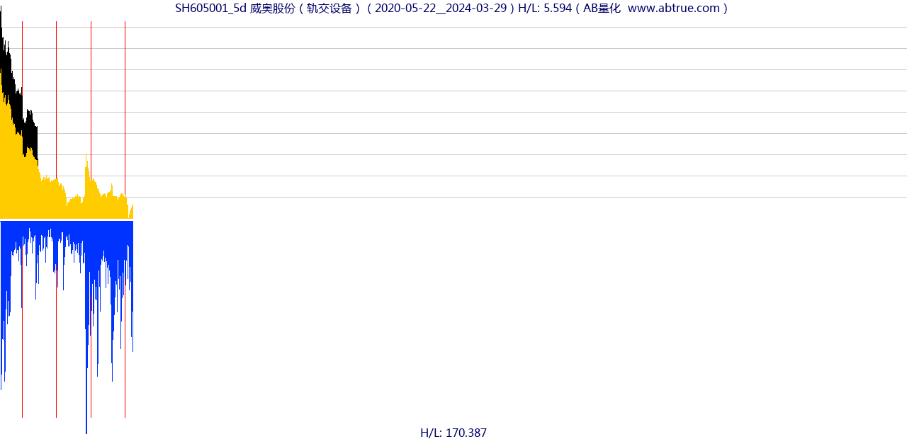 SH605001（威奥股份）股票，不复权叠加前复权及价格单位额