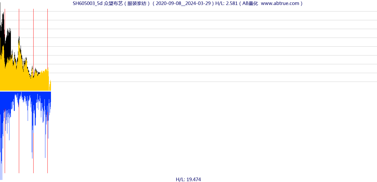 SH605003（众望布艺）股票，不复权叠加前复权及价格单位额