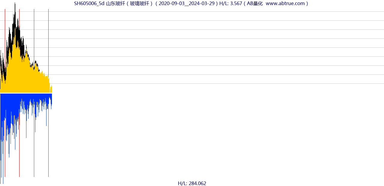 SH605006（山东玻纤）股票，不复权叠加前复权及价格单位额