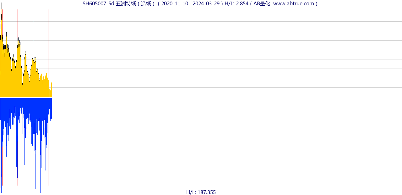 SH605007（五洲特纸）股票，不复权叠加前复权及价格单位额