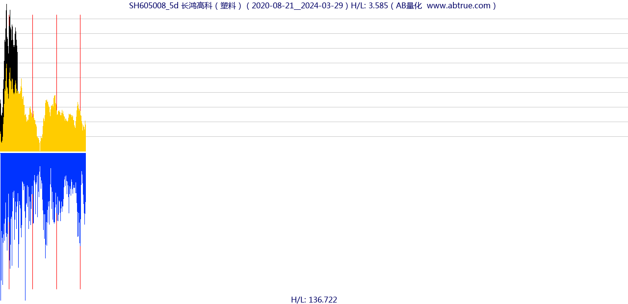 SH605008（长鸿高科）股票，不复权叠加前复权及价格单位额