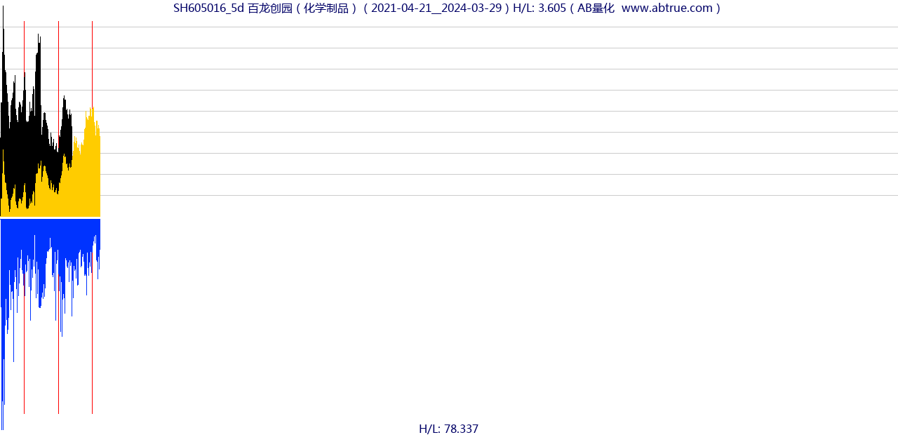 SH605016（百龙创园）股票，不复权叠加前复权及价格单位额