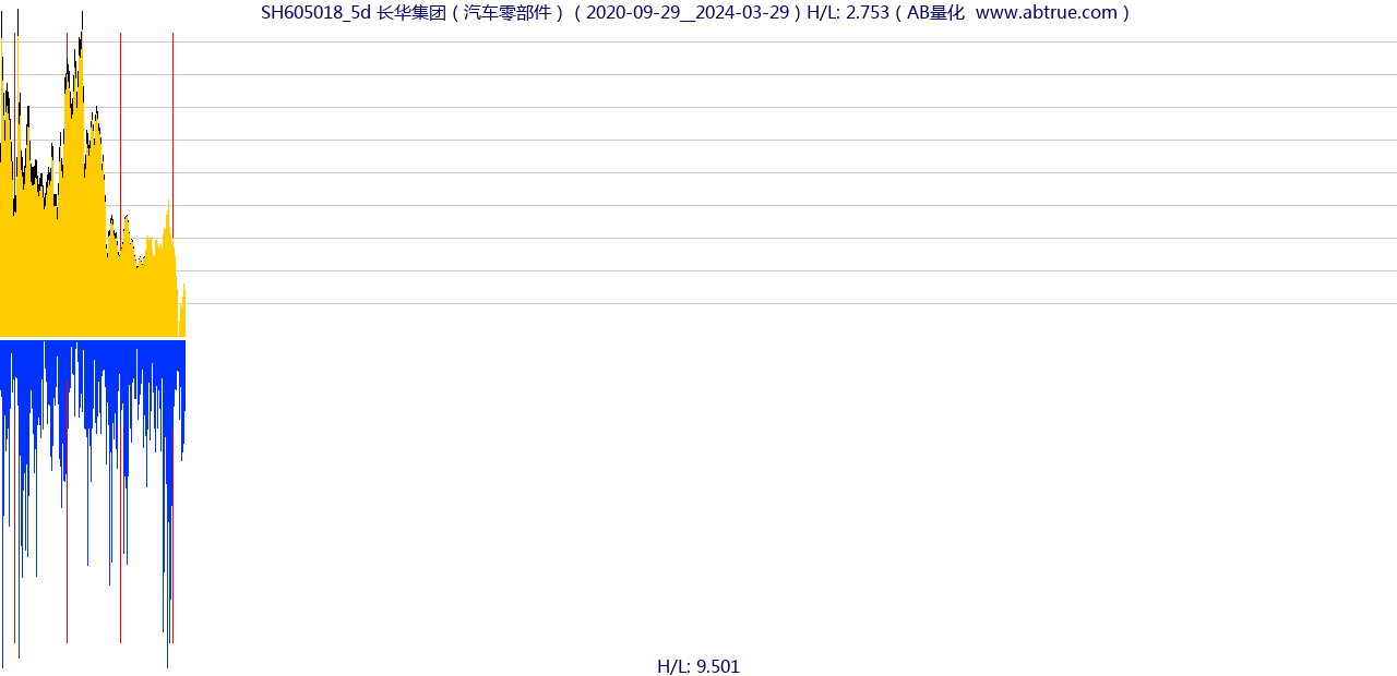 SH605018（长华集团）股票，不复权叠加前复权及价格单位额