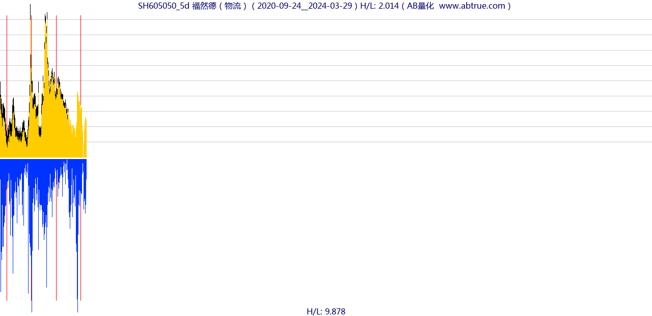 SH605050（福然德）股票，不复权叠加前复权及价格单位额