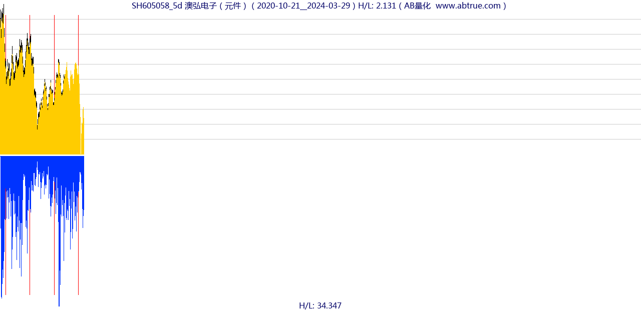 SH605058（澳弘电子）股票，不复权叠加前复权及价格单位额