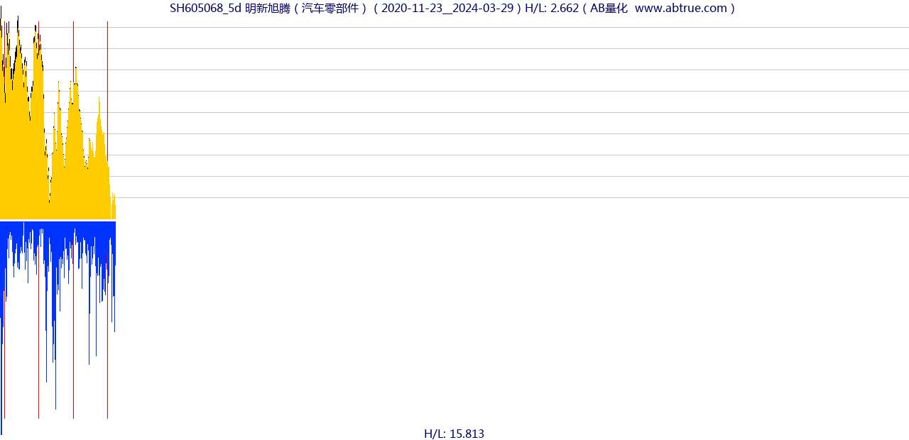 SH605068（明新旭腾）股票，不复权叠加前复权及价格单位额