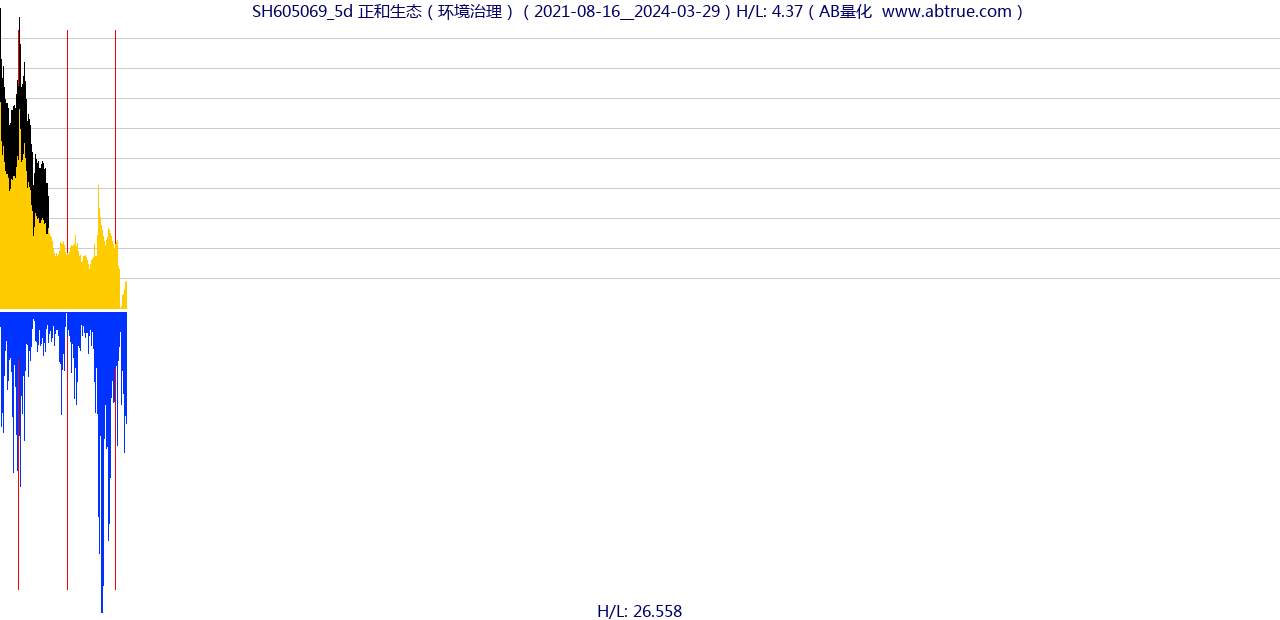 SH605069（正和生态）股票，不复权叠加前复权及价格单位额