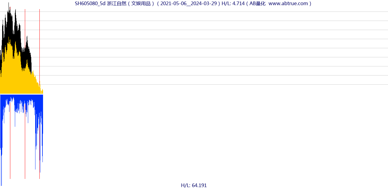 SH605080（浙江自然）股票，不复权叠加前复权及价格单位额