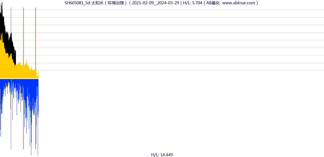 SH605081（太和水）股票，不复权叠加前复权及价格单位额