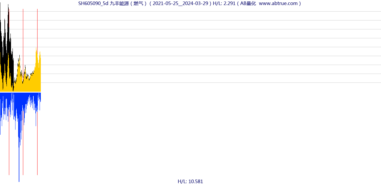 SH605090（九丰能源）股票，不复权叠加前复权及价格单位额