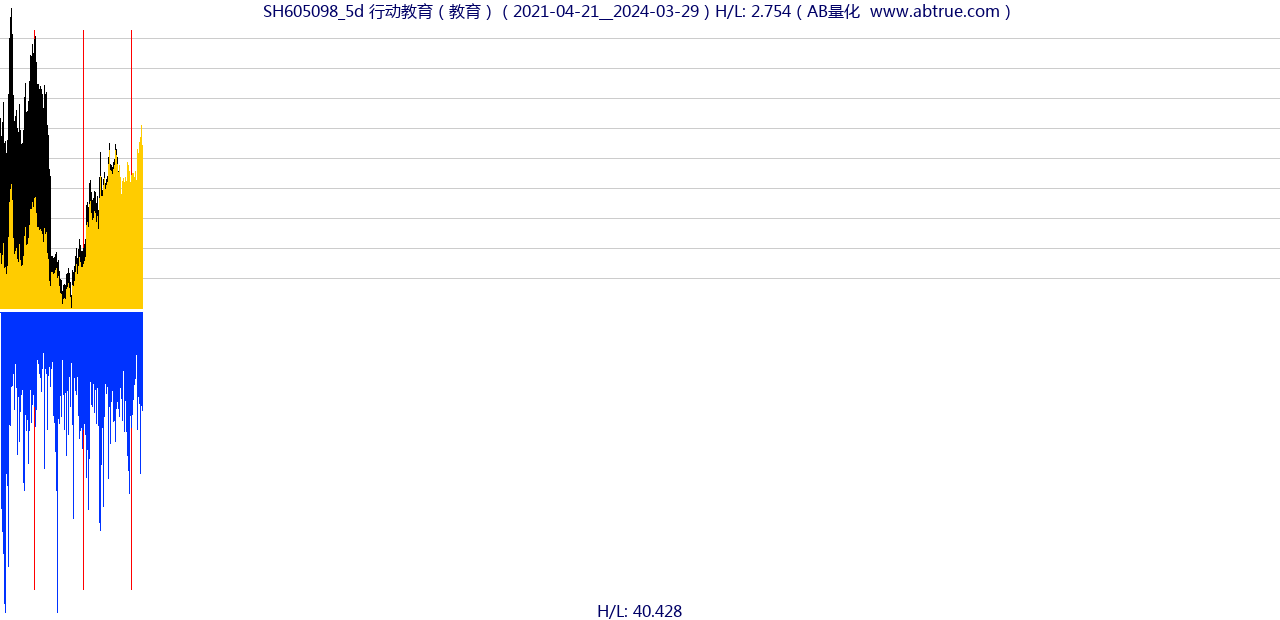 SH605098（行动教育）股票，不复权叠加前复权及价格单位额