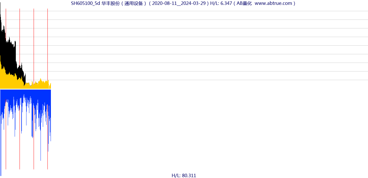 SH605100（华丰股份）股票，不复权叠加前复权及价格单位额