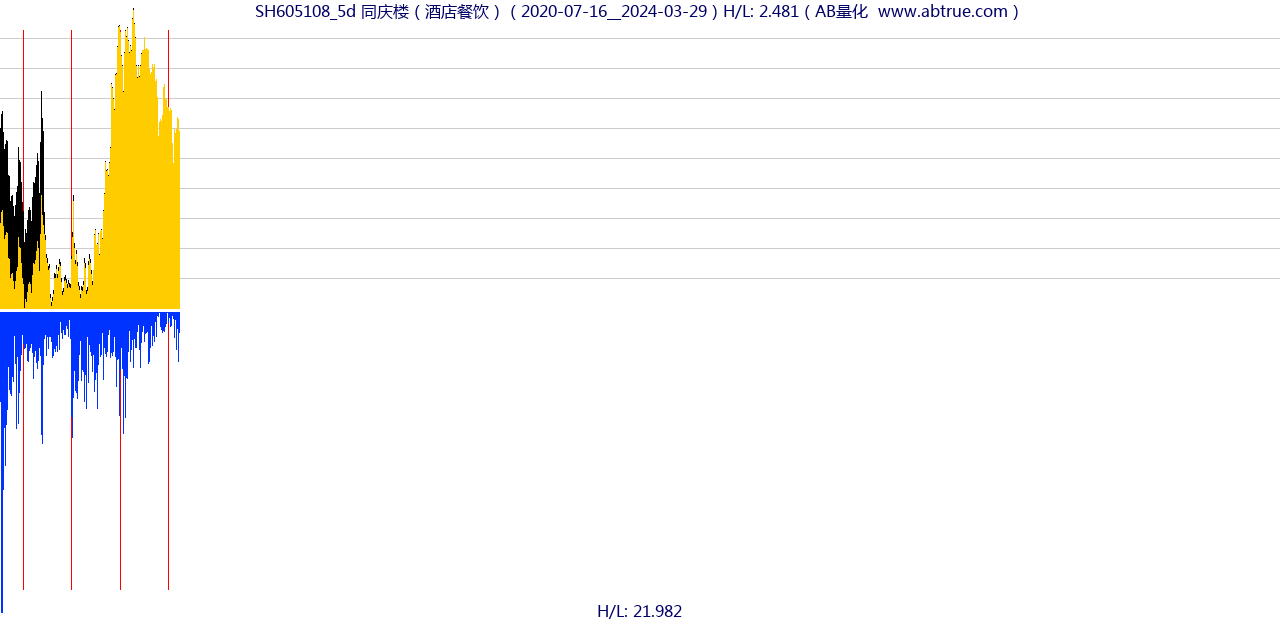 SH605108（同庆楼）股票，不复权叠加前复权及价格单位额