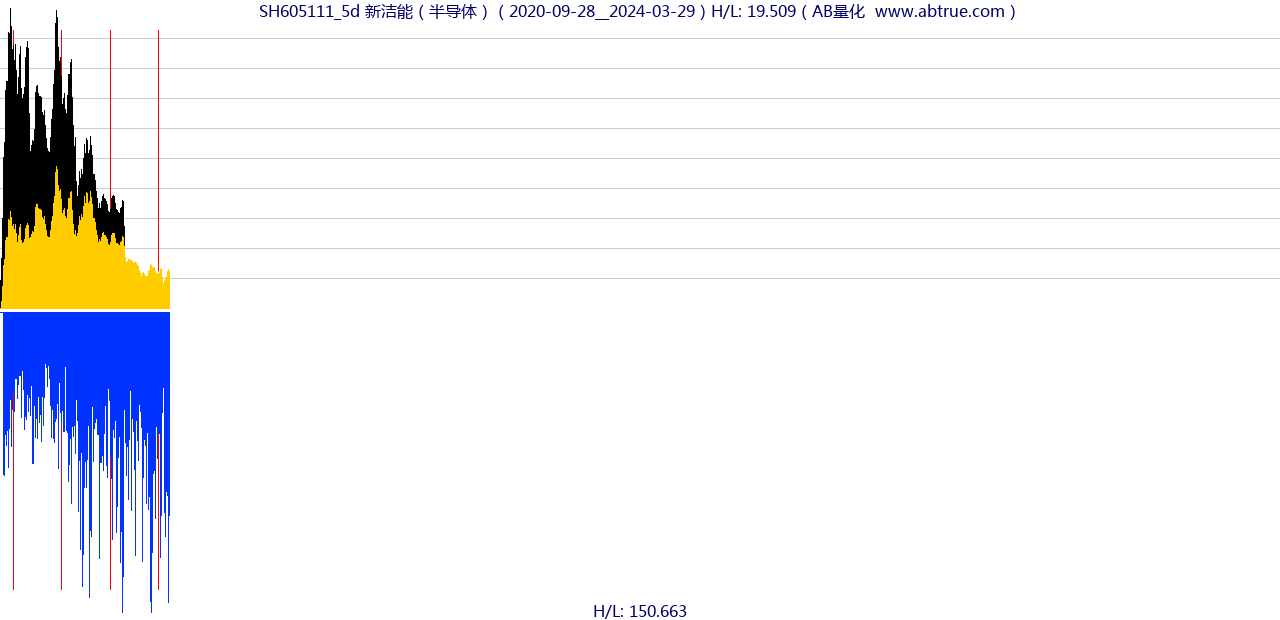 SH605111（新洁能）股票，不复权叠加前复权及价格单位额