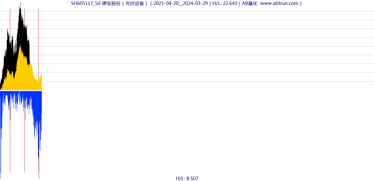 SH605117（德业股份）股票，不复权叠加前复权及价格单位额