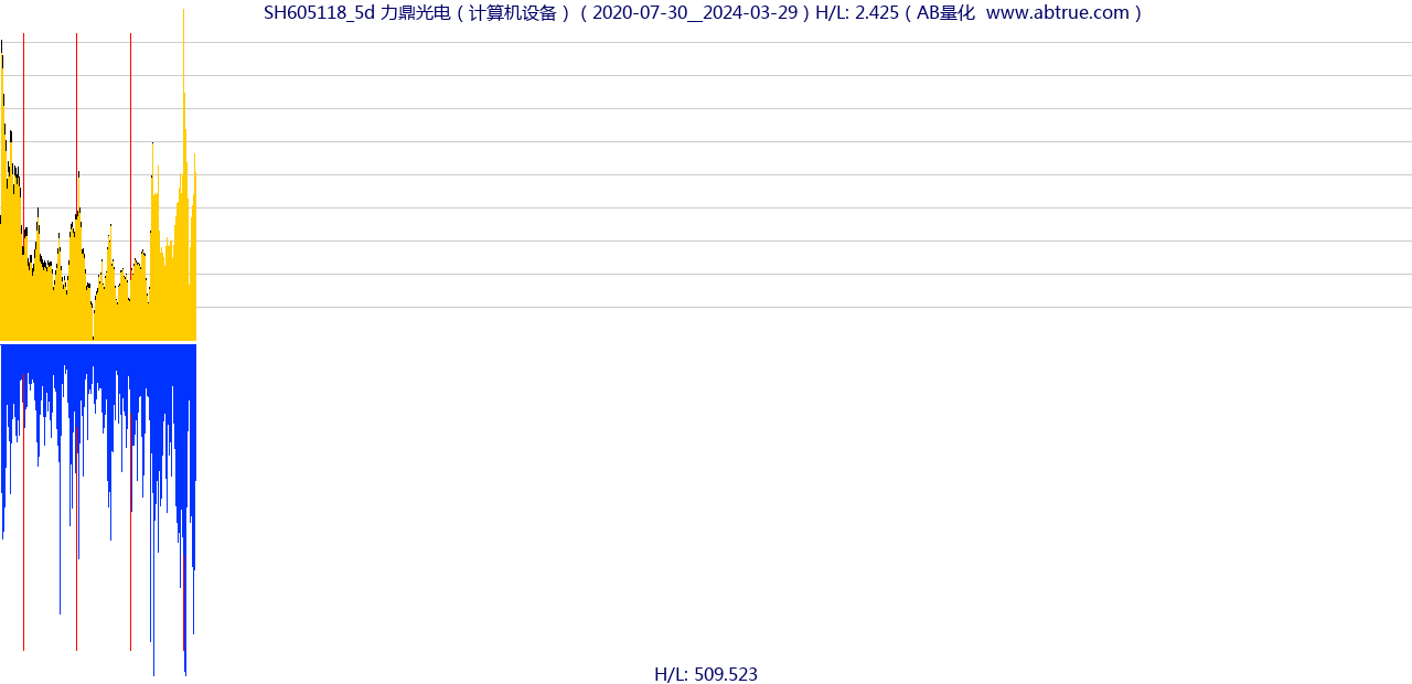 SH605118（力鼎光电）股票，不复权叠加前复权及价格单位额